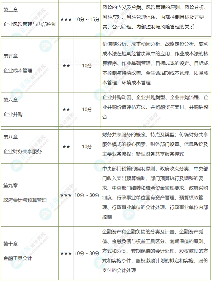 考前務必拿下：這幾章占據高會考試內容的半壁江山！