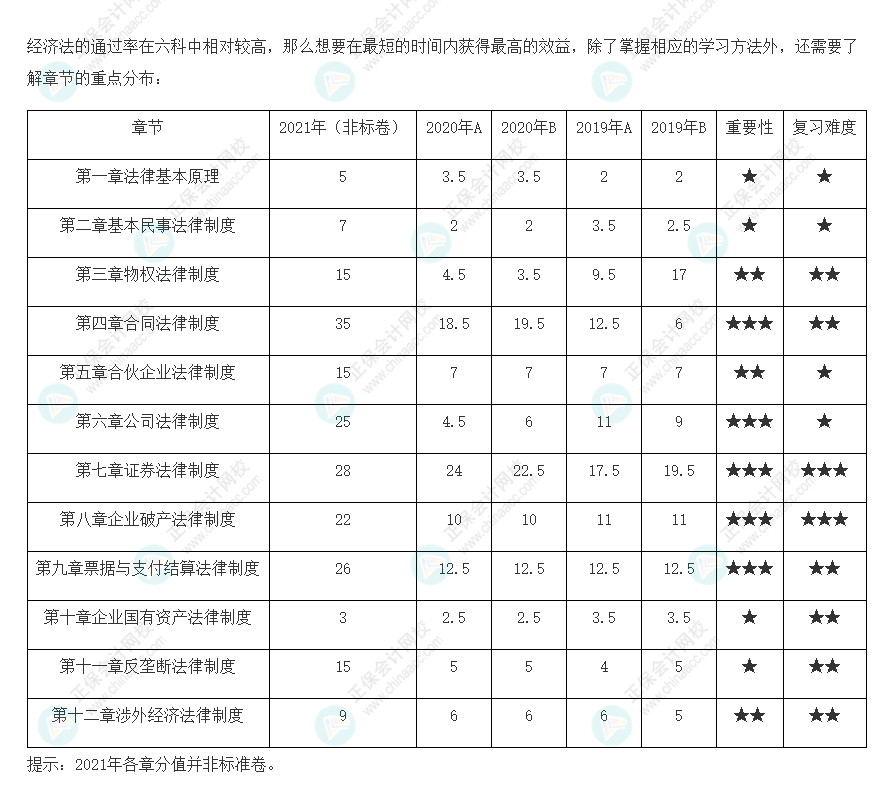 考生必看！注會《經濟法》各章歷年分值占比