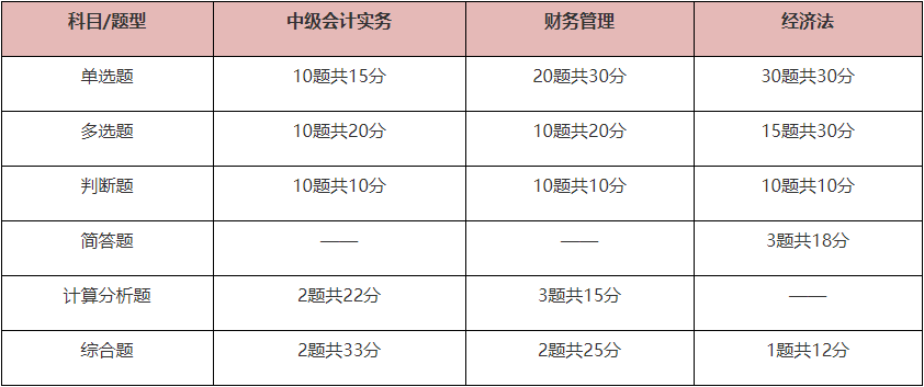 備考2022中級(jí)會(huì)計(jì)職稱 題型題量、答題方法你需要掌握！