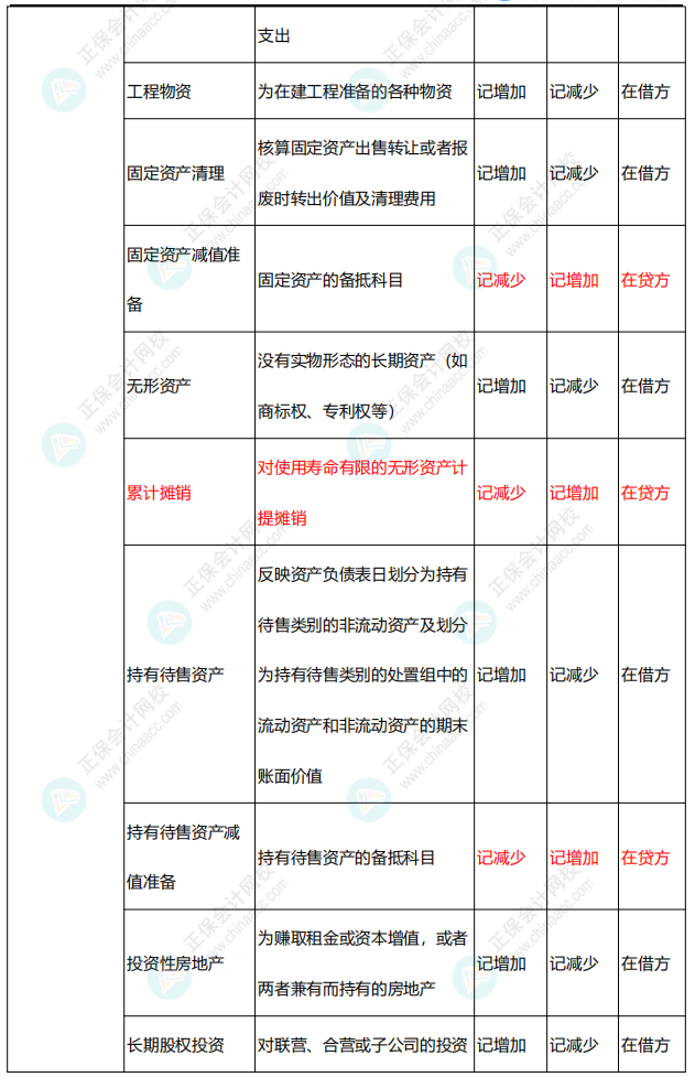 李忠魁整理：中級會計常用會計科目表——資產(chǎn)類