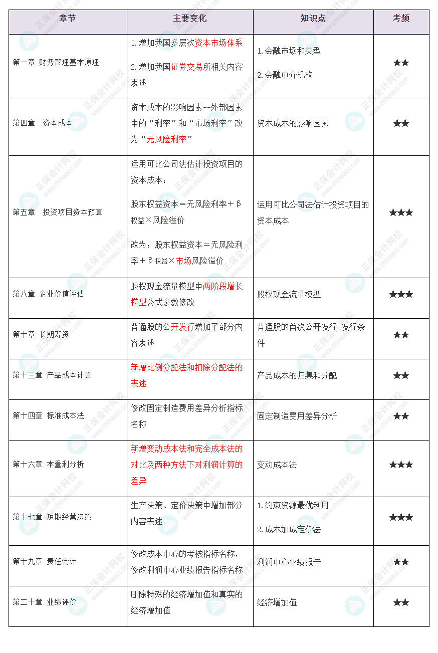 @2022CPA考生 你們要的CPA《財(cái)管》教材變動(dòng)知識(shí)點(diǎn)匯總來(lái)了！