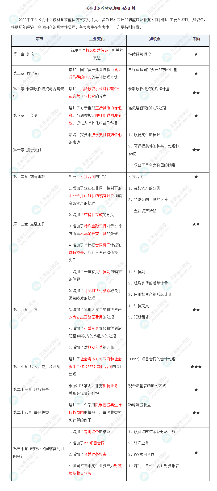 2022年注會(huì)《會(huì)計(jì)》大綱、教材變動(dòng)知識(shí)點(diǎn)匯總