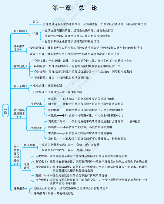 2022年注冊(cè)會(huì)計(jì)師《會(huì)計(jì)》思維導(dǎo)圖-第一章 