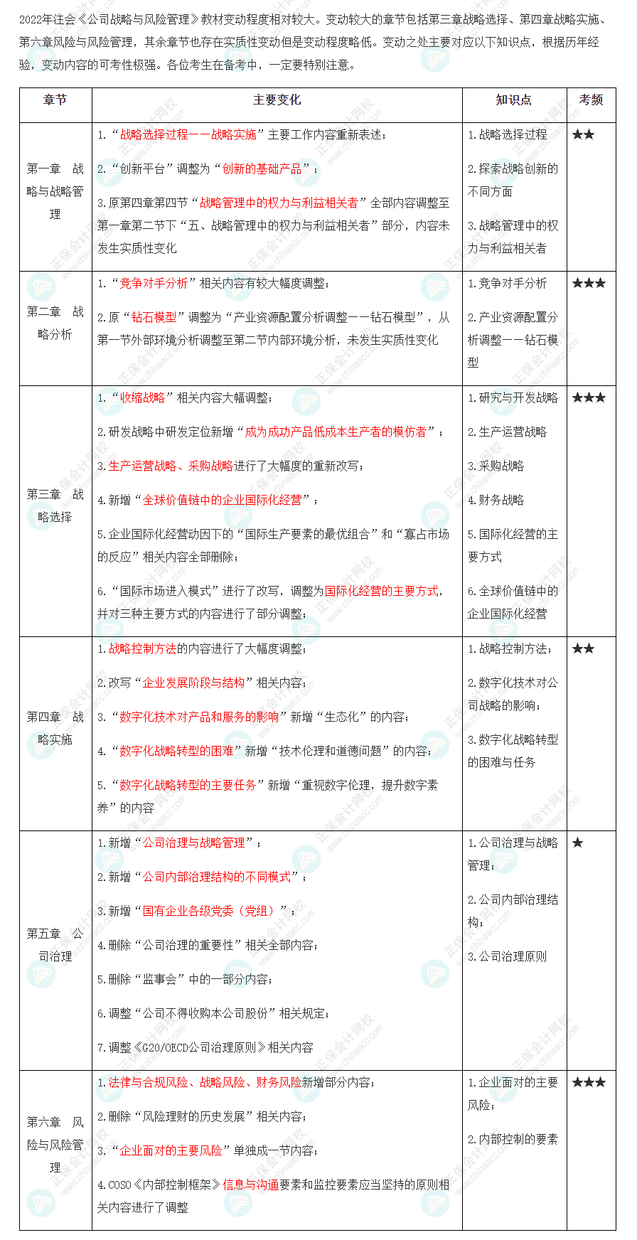 2022年注會《戰(zhàn)略》大綱、教材變動知識點匯總