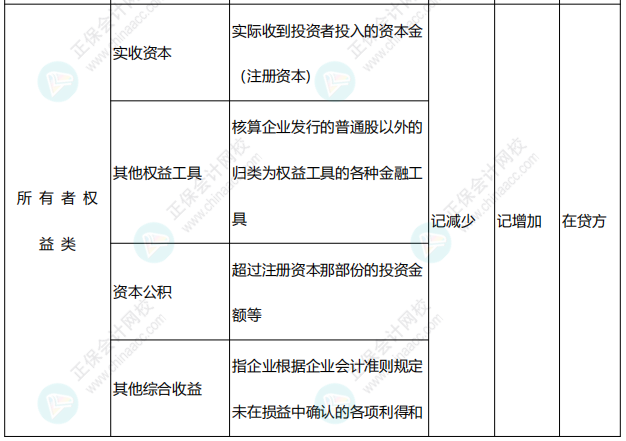 李忠魁整理：中級會計(jì)常用會計(jì)科目表——所有者權(quán)益類