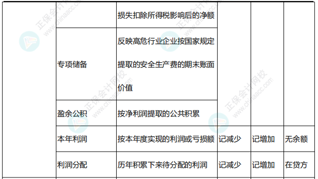 李忠魁整理：中級會計(jì)常用會計(jì)科目表——所有者權(quán)益類