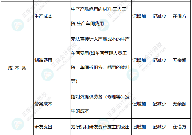 李忠魁整理：中級會計常用會計科目表——成本類