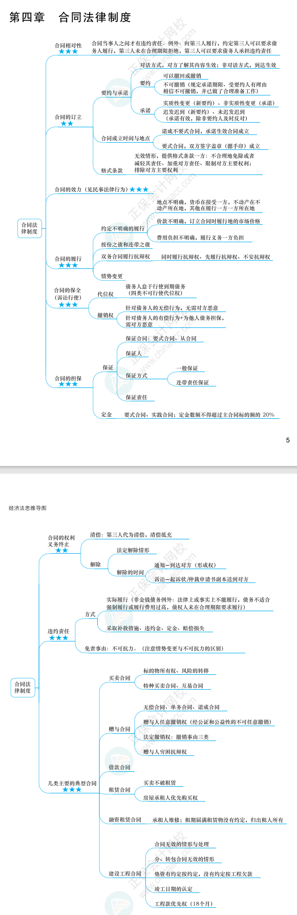 2022年注冊(cè)會(huì)計(jì)師經(jīng)濟(jì)法思維導(dǎo)圖