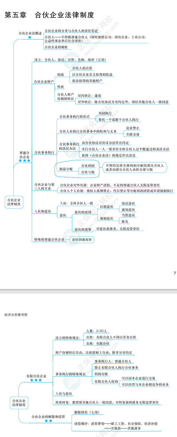 2022年注冊會計師經(jīng)濟(jì)法思維導(dǎo)圖