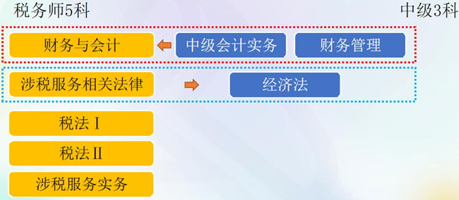 稅務(wù)師與中級(jí)會(huì)計(jì)搭配