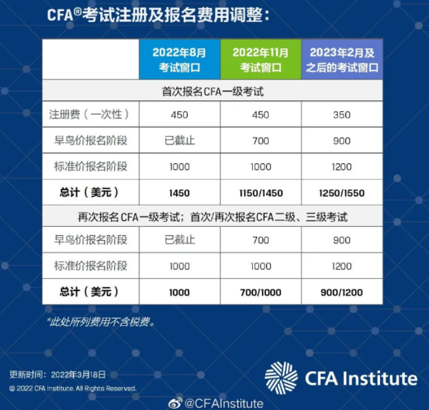 重磅官宣！CFA報名費用調(diào)整漲價！