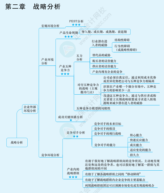 2022年注冊會計師戰(zhàn)略思維導(dǎo)圖