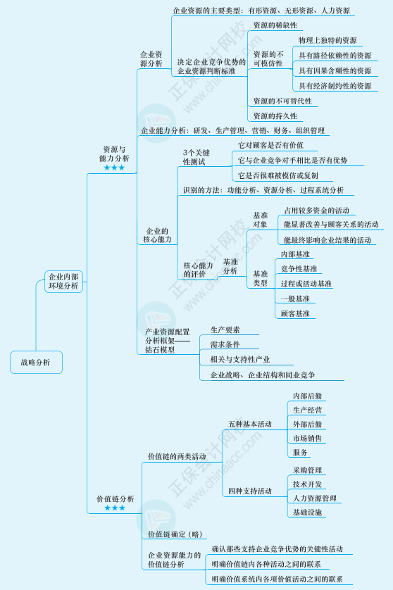 2022年注冊會計師戰(zhàn)略思維導(dǎo)圖