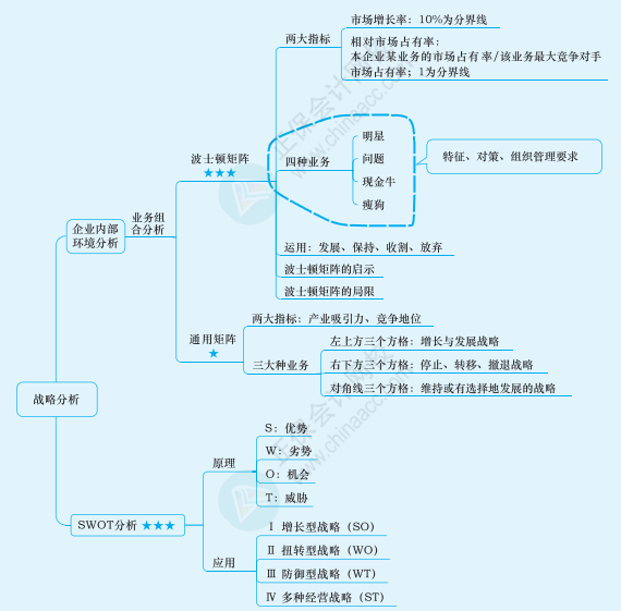 2022年注冊會計師戰(zhàn)略思維導(dǎo)圖