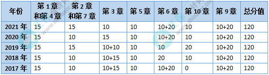 近幾年高級(jí)會(huì)計(jì)師各章考試情況橫向&縱向分析