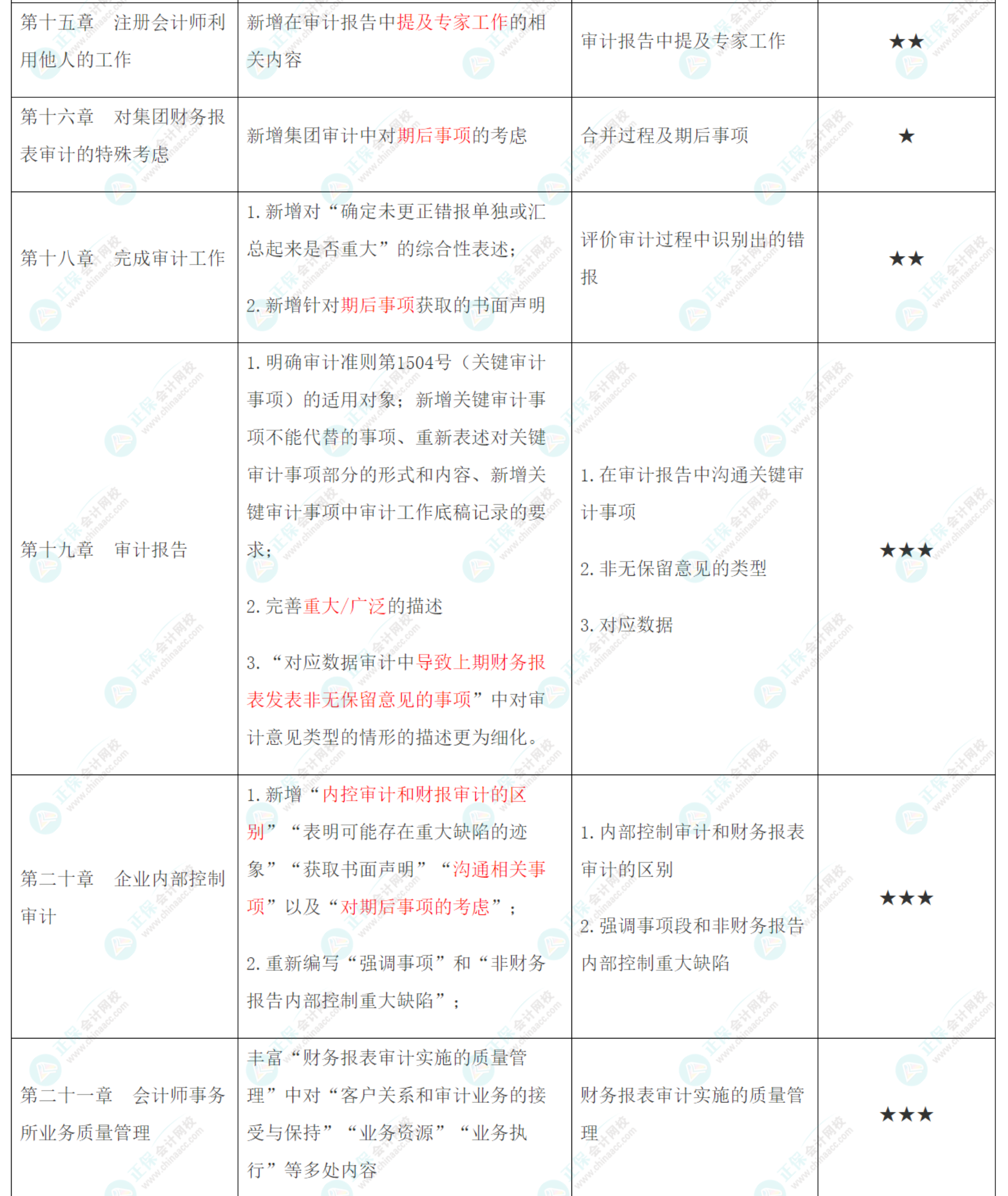 2022年注會《審計》大綱、教材變動知識點匯總！