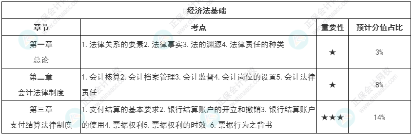 【持之以恒】初級(jí)會(huì)計(jì)強(qiáng)化知識(shí)點(diǎn)打卡第一周（3.21-3.27）