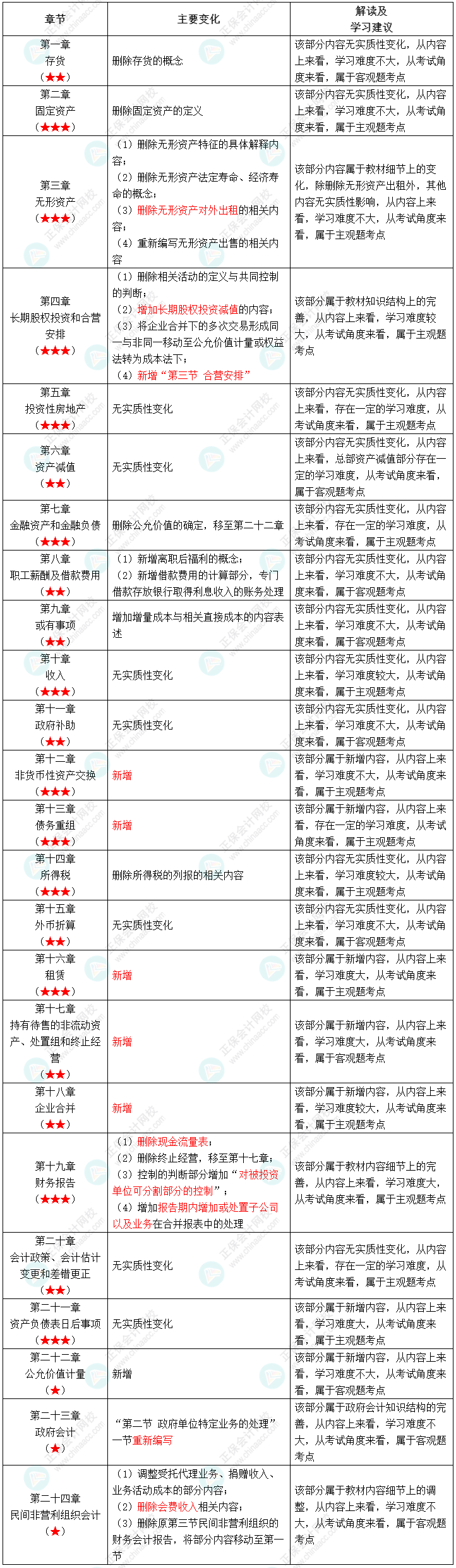 2022年中級會(huì)計(jì)職稱《中級會(huì)計(jì)實(shí)務(wù)》教材變化深度解讀