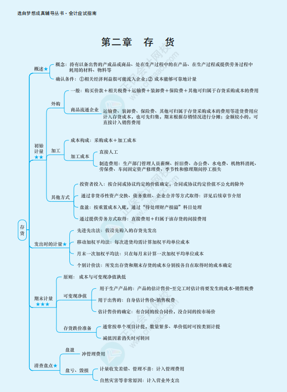 2022年注冊會計師《會計》思維導圖-第二章