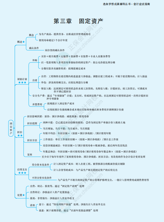 2022年注冊會計師《會計》思維導(dǎo)圖-第三章