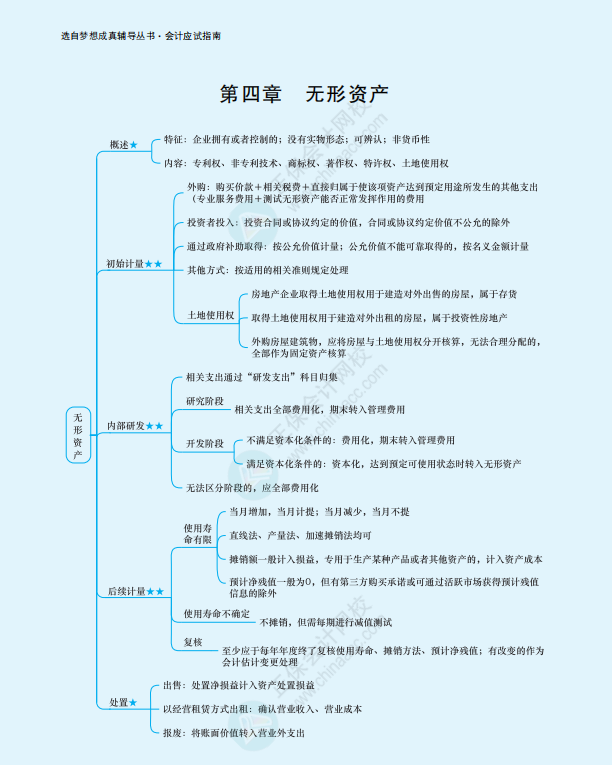 2022年注冊會計師《會計》思維導圖-第四章