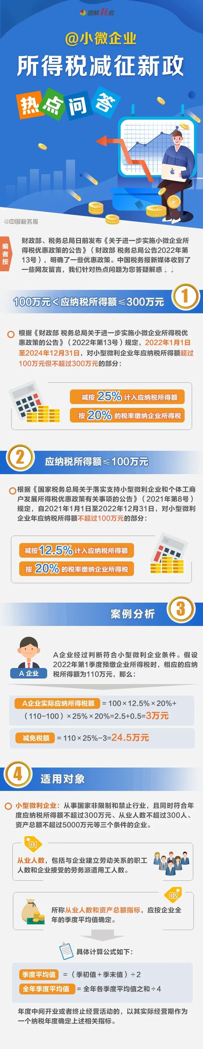 減按25%！小微企業(yè)所得稅減征新政！