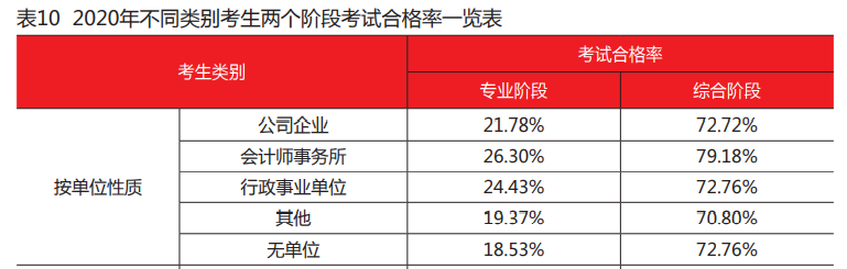 注會在職考生的通過率大于其他考生？