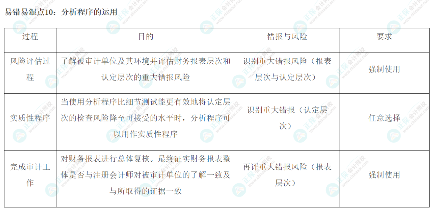 2022注會《審計》基礎(chǔ)階段易錯易混知識點(diǎn)（十）