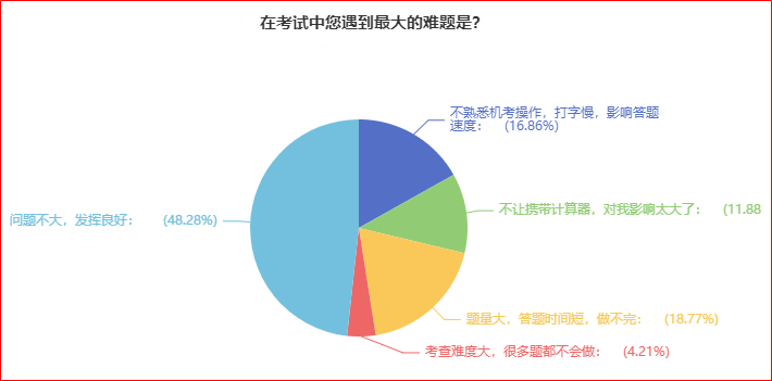 揭秘：高級會計師考試中遇到的難題將會是什么？