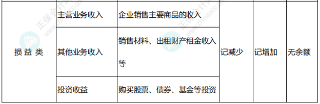 李忠魁整理：中級會計(jì)常用會計(jì)科目表——損益類