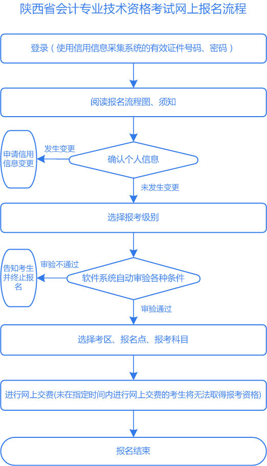 陜西2022年初級會計考試報名流程是什么？