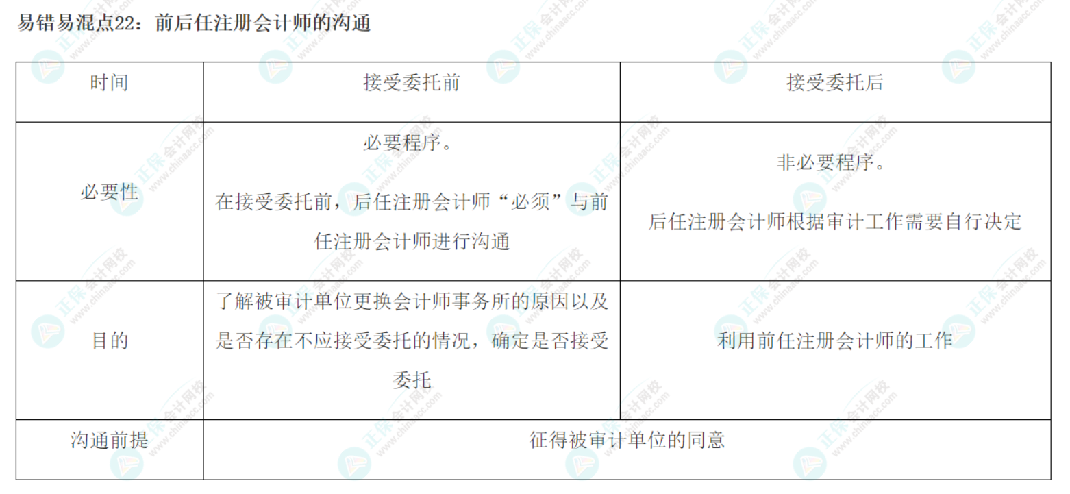 2022注會《審計》基礎(chǔ)階段易錯易混知識點（二十二）