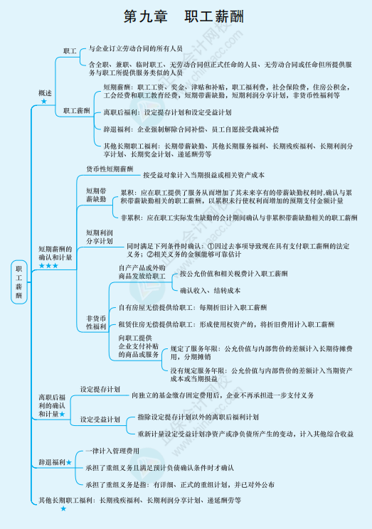 2022年注冊會計師《會計》思維導圖-第九章