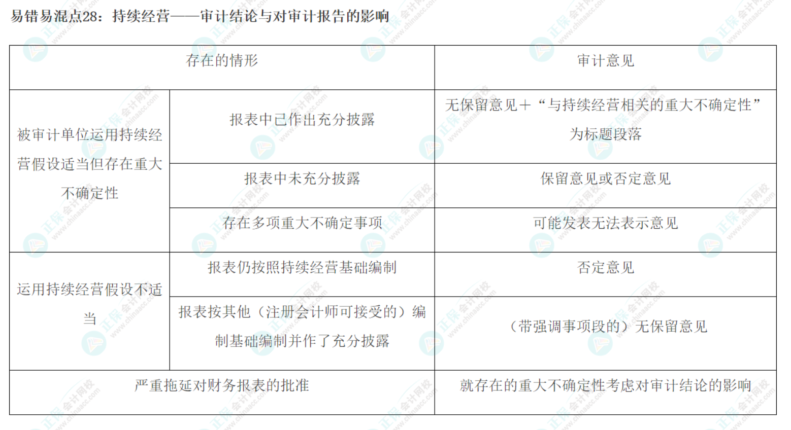 2022注會《審計》基礎階段易錯易混知識點（二十八）