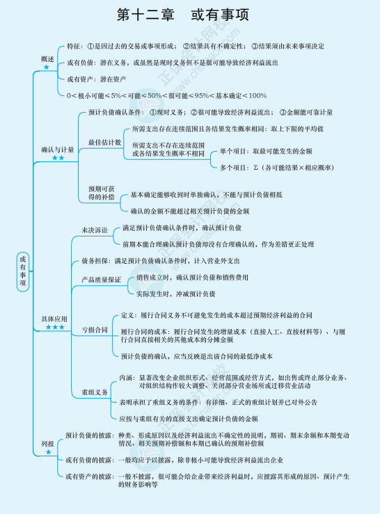 2022年注冊(cè)會(huì)計(jì)師《會(huì)計(jì)》思維導(dǎo)圖-第十二章