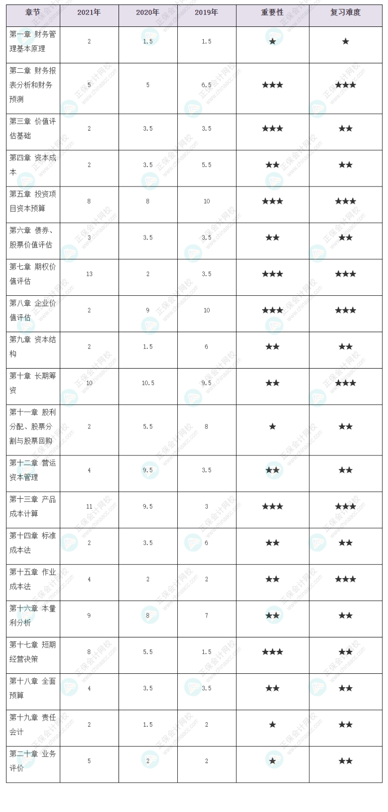 考生必看！注會《財務成本管理》各章歷年分值占比