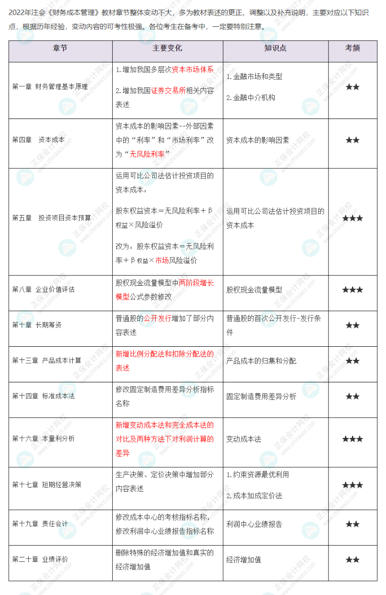 2022年注會(huì)《財(cái)務(wù)成本管理》大綱、教材變動(dòng)知識(shí)點(diǎn)匯總