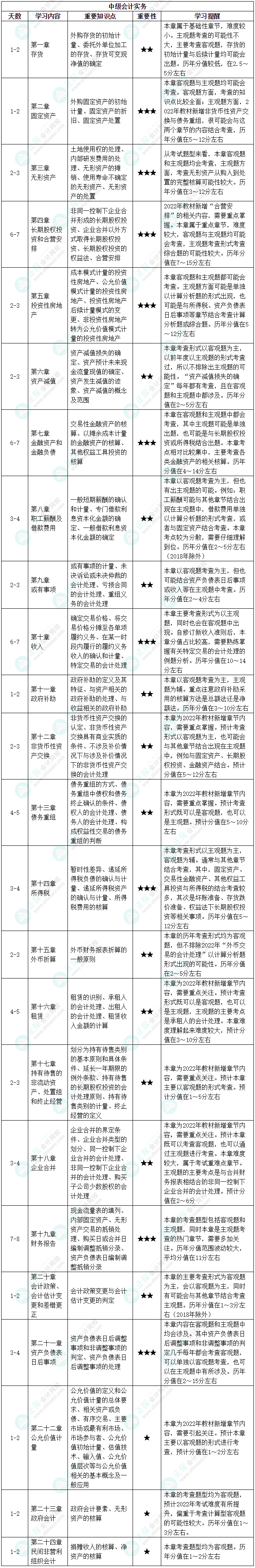 【中級會計備考必看】中級會計實務(wù)基礎(chǔ)階段備考計劃！