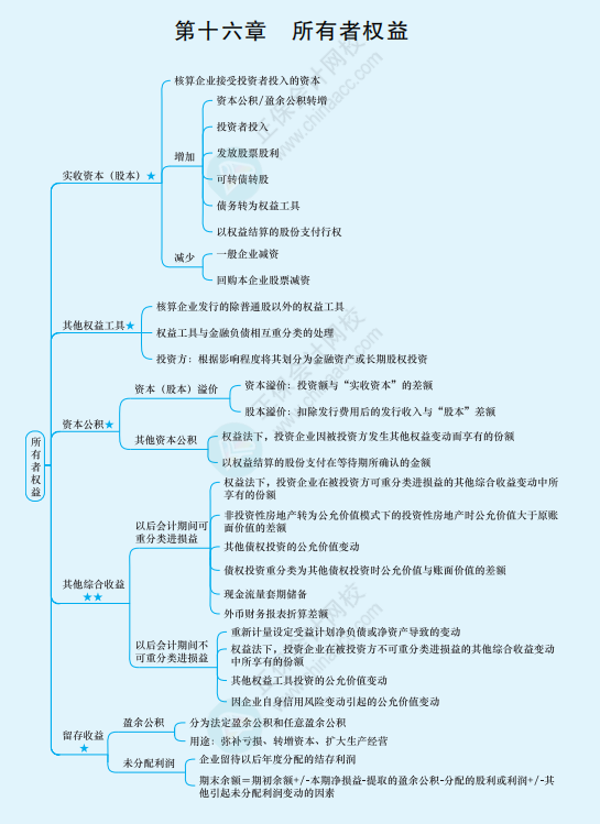 2022年注冊(cè)會(huì)計(jì)師《會(huì)計(jì)》思維導(dǎo)圖-第十六章