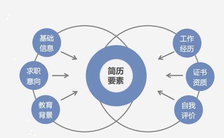 斬獲高薪offer的會(huì)計(jì)簡歷什么樣？