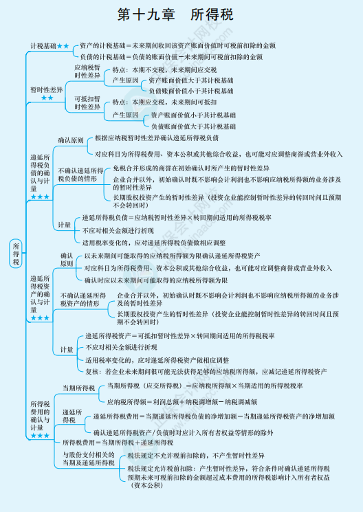 2022年注冊會計師《會計》思維導圖-第十九章