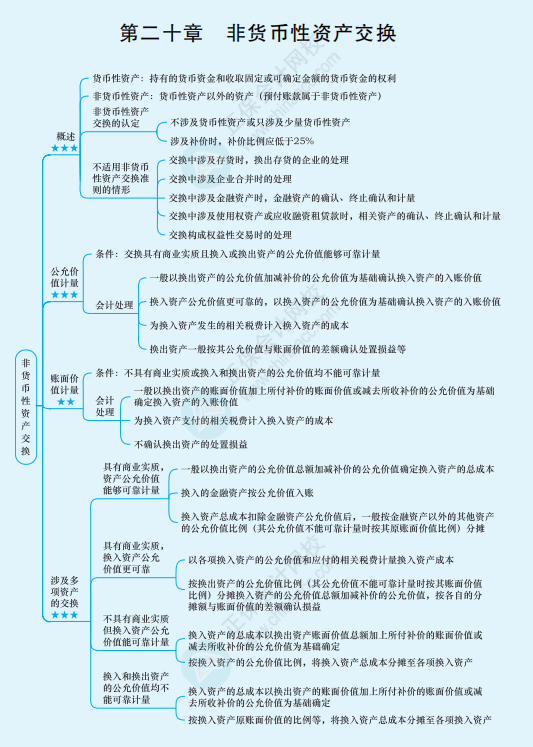 2022年注冊(cè)會(huì)計(jì)師《會(huì)計(jì)》思維導(dǎo)圖-第二十章