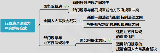 效力沖突的解決方式6