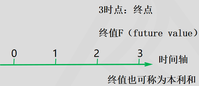 終值也可稱(chēng)為本利和