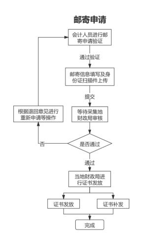 山東德州關(guān)于領(lǐng)取2021年中級(jí)會(huì)計(jì)資格證書的通知