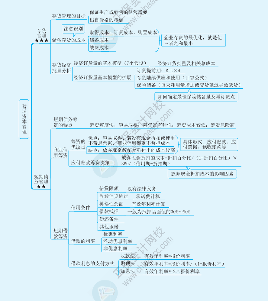 【速看】2022注冊(cè)會(huì)計(jì)師《財(cái)務(wù)成本管理》思維導(dǎo)圖