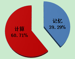 《中級會計實務(wù)》考題特點&答題技巧 先了解再攻破