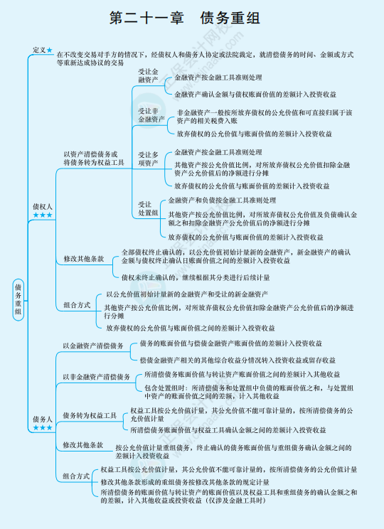 2022年注冊會計師《會計》思維導(dǎo)圖-第二十一章