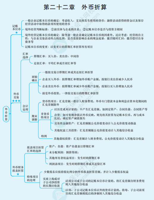 2022年注冊會計師《會計》思維導圖-第二十二章