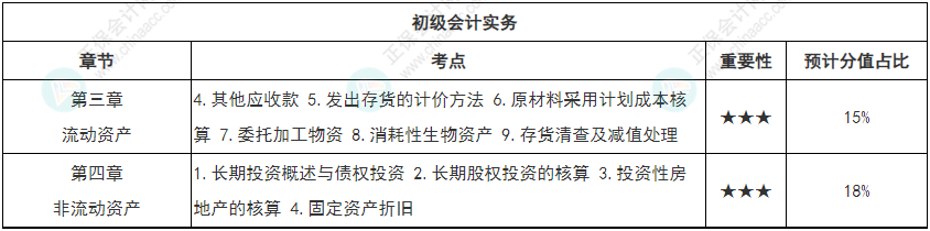 【循序漸進(jìn)】初級會計強(qiáng)化知識點(diǎn)打卡第二周（3.28-4.3）